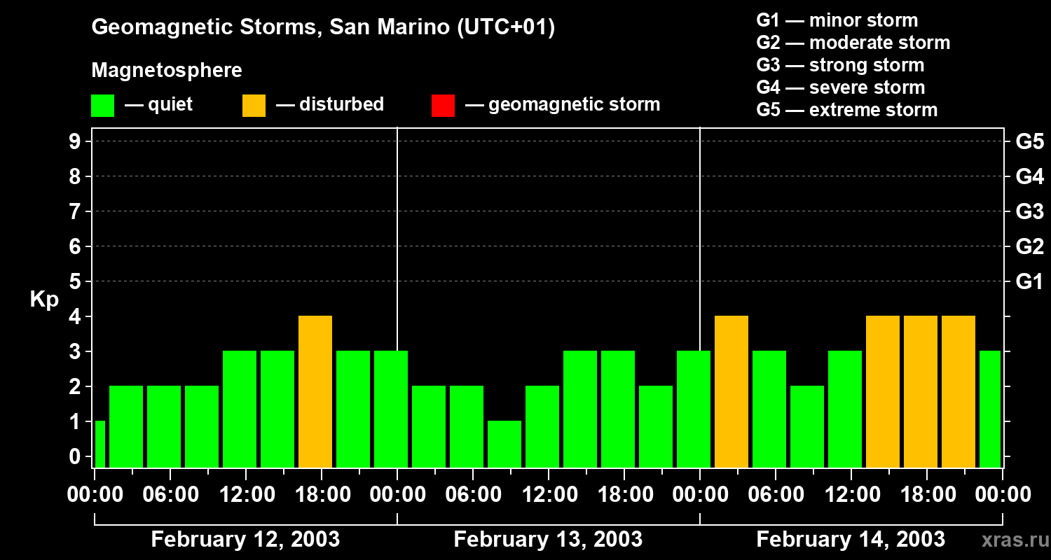 Changes in the geomagnetic index Kp