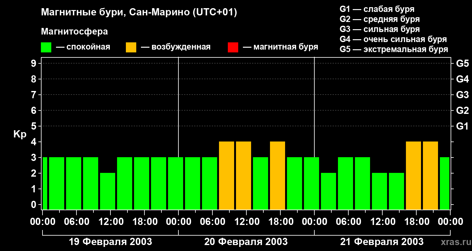 Изменения геомагнитного индекса Kp