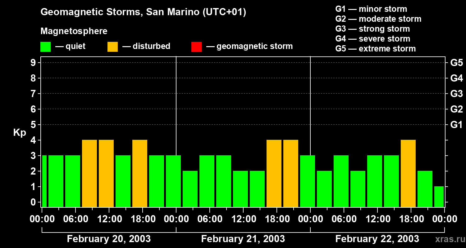 Changes in the geomagnetic index Kp