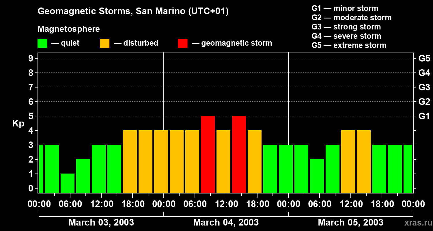 Changes in the geomagnetic index Kp