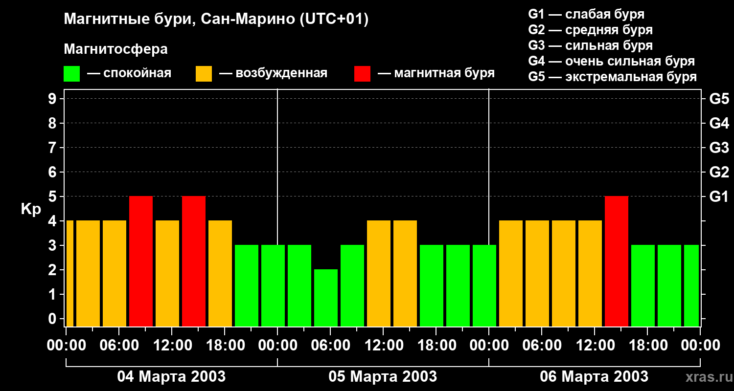 Изменения геомагнитного индекса Kp