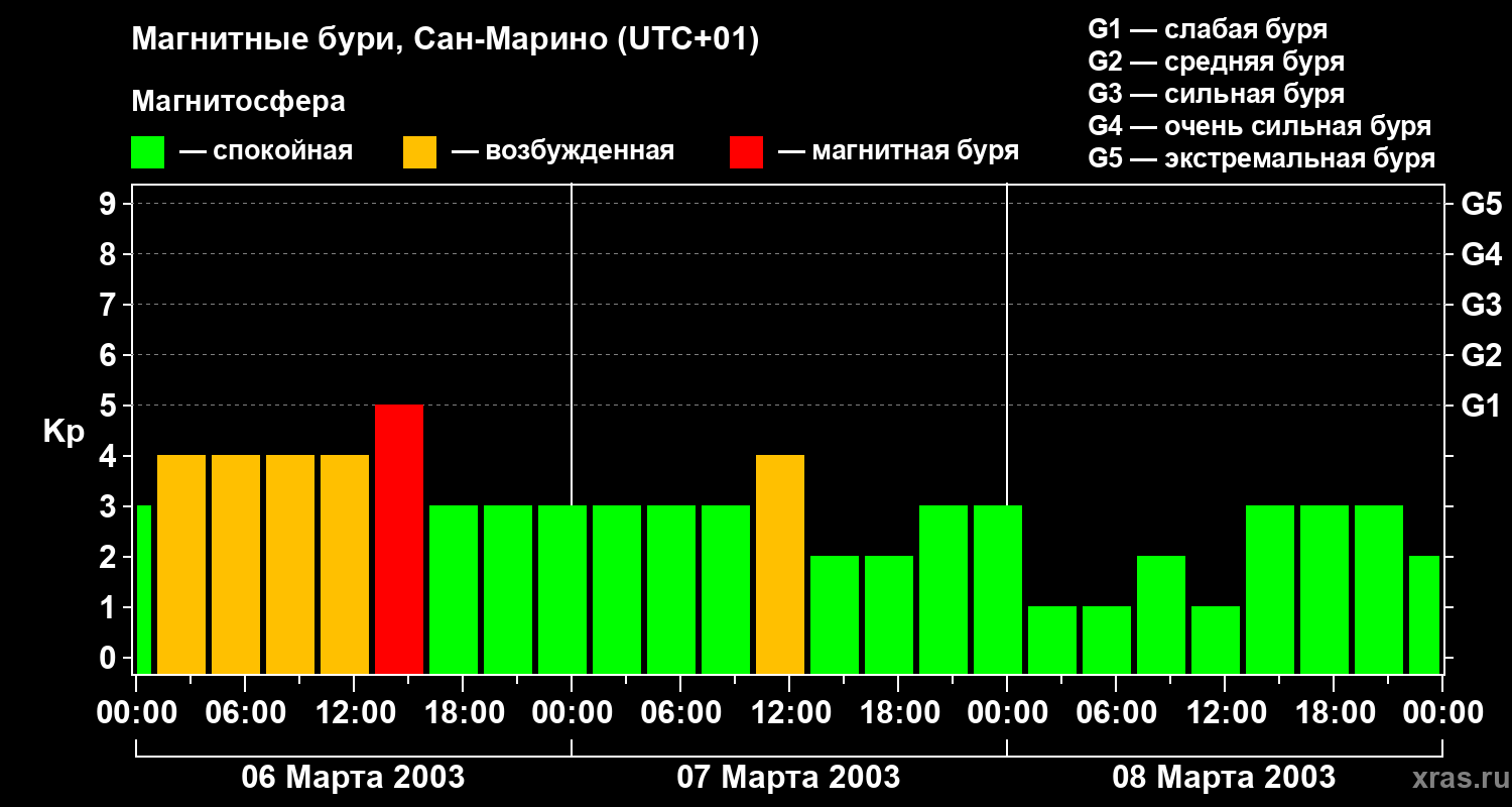 Изменения геомагнитного индекса Kp