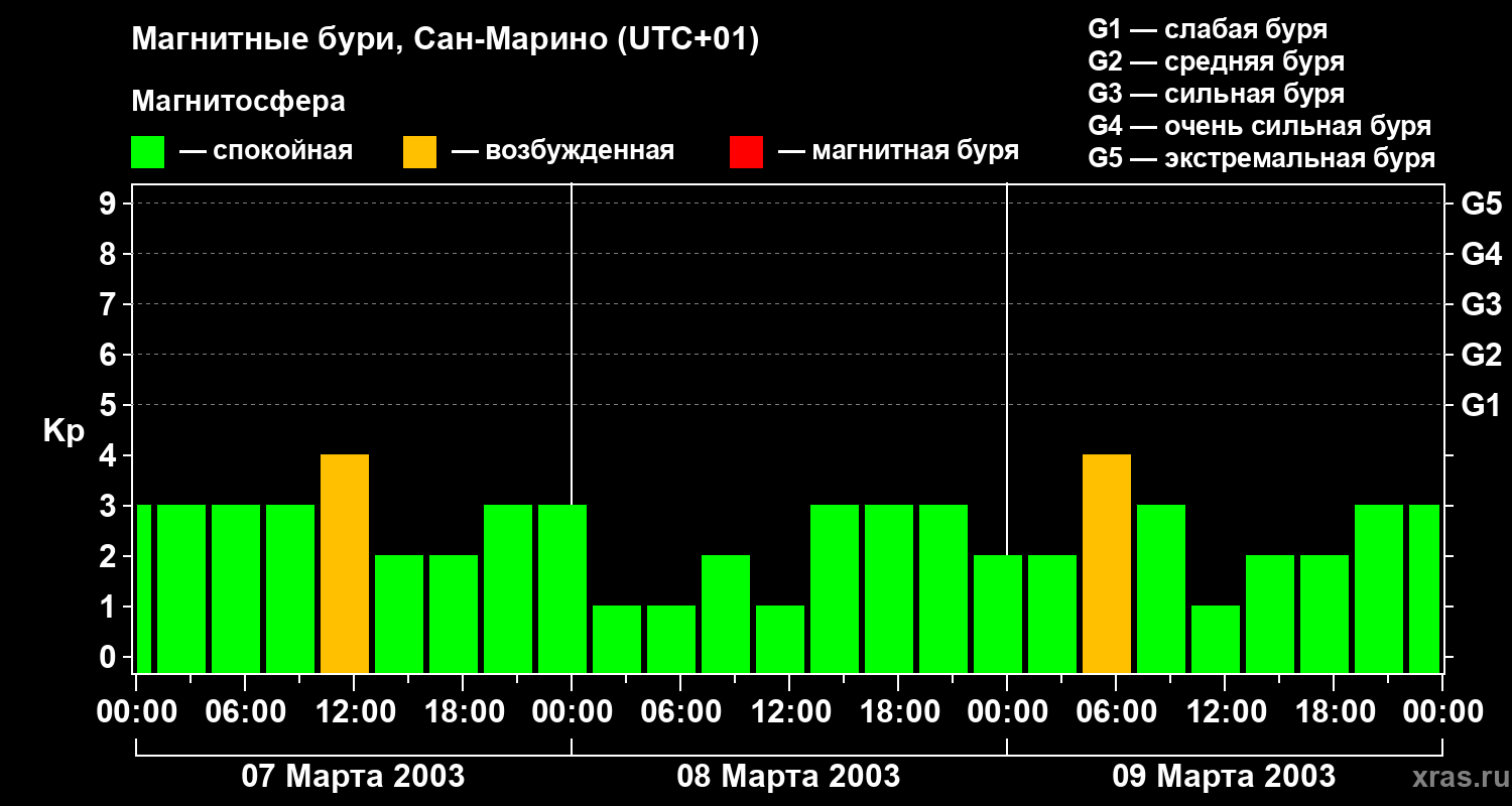 Изменения геомагнитного индекса Kp