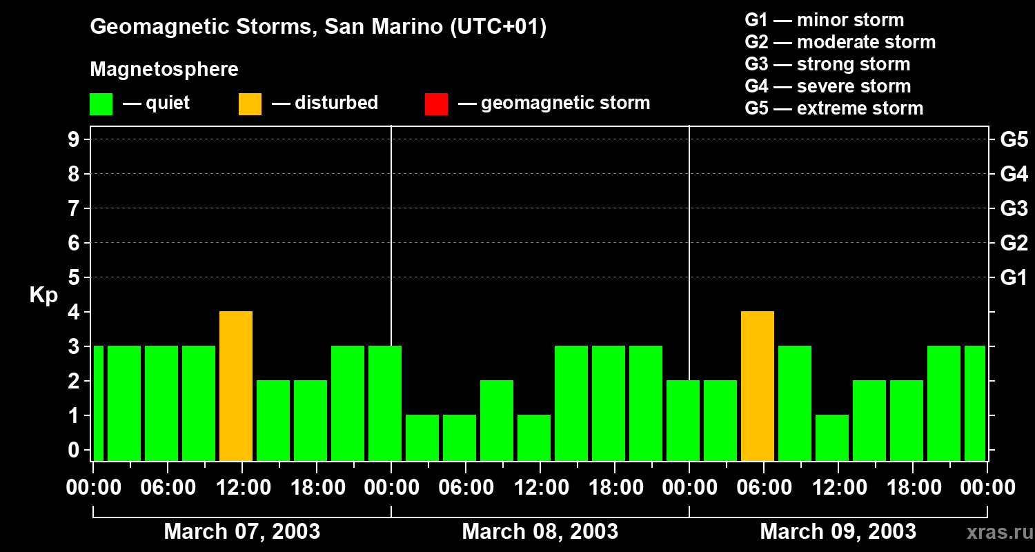 Changes in the geomagnetic index Kp