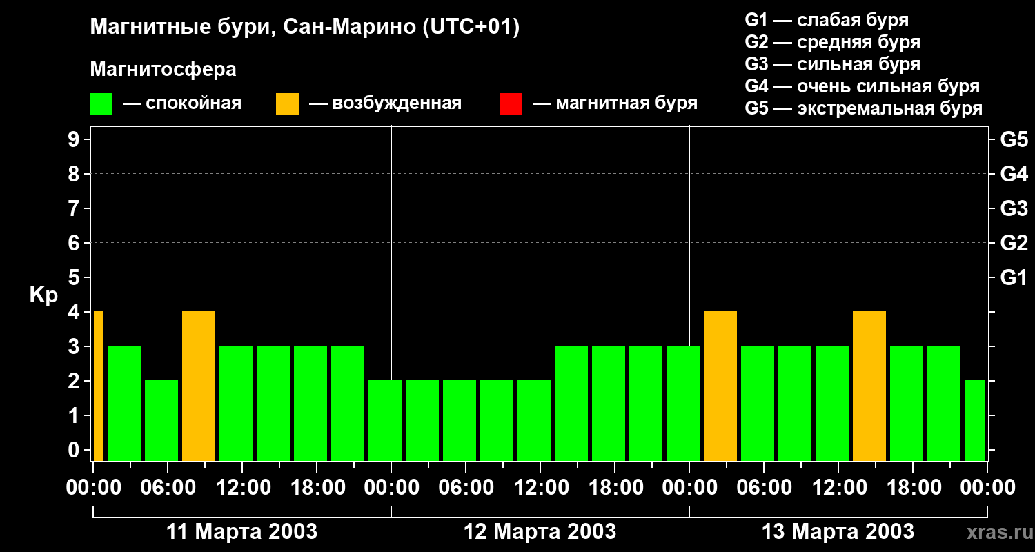 Изменения геомагнитного индекса Kp