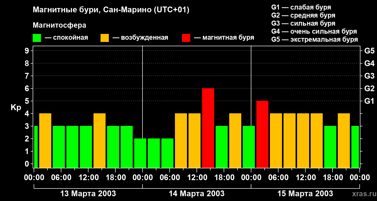 Изменения геомагнитного индекса Kp