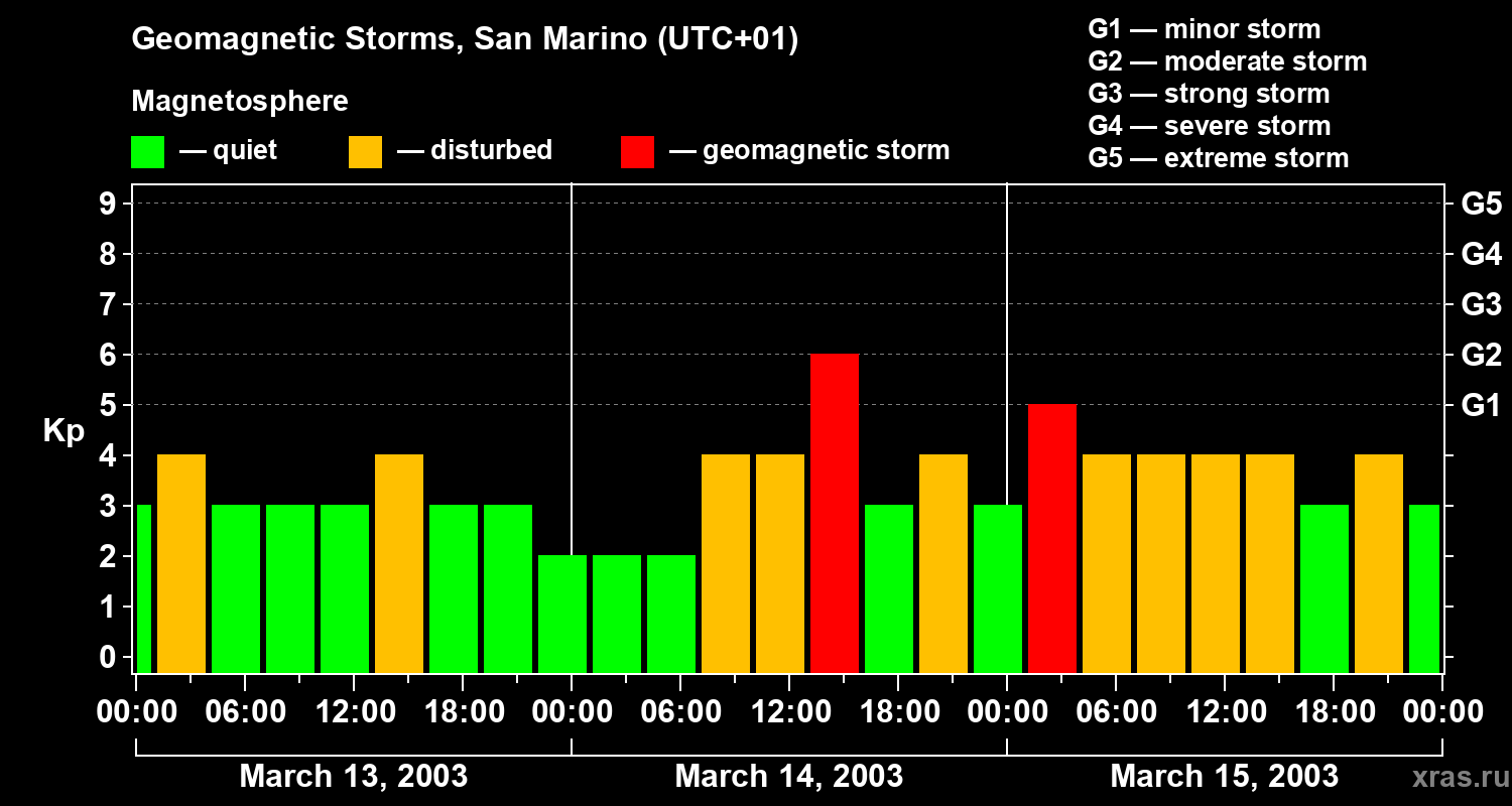 Changes in the geomagnetic index Kp