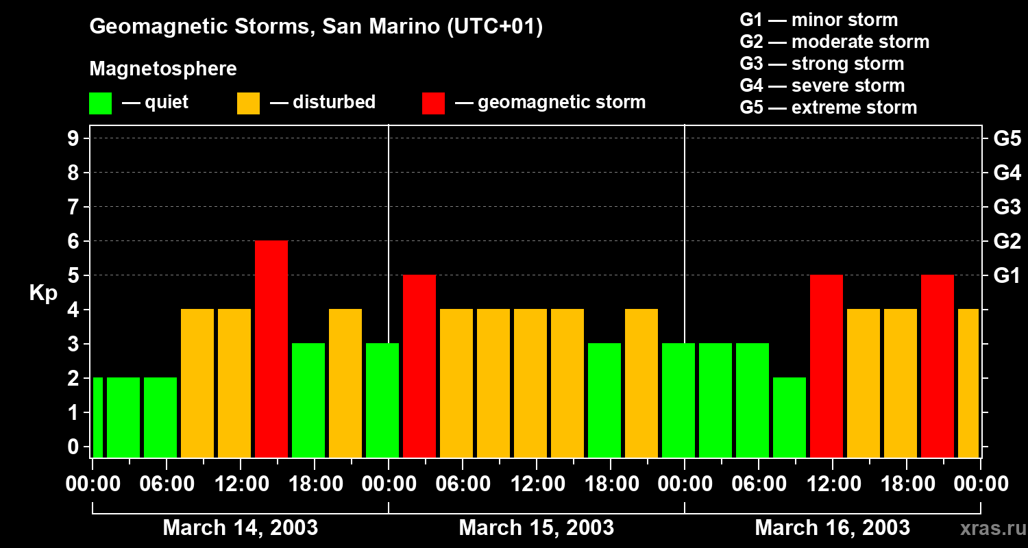 Changes in the geomagnetic index Kp