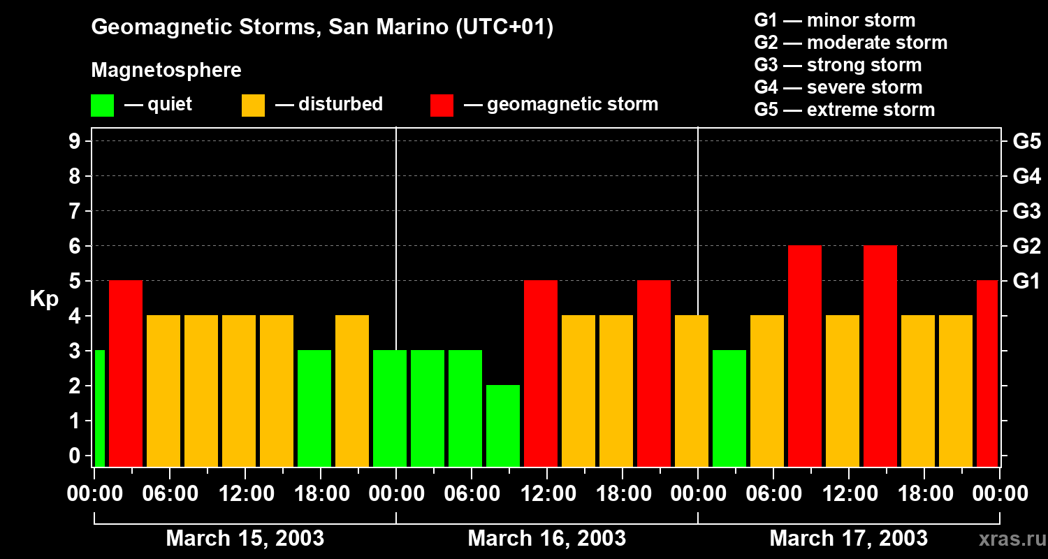 Changes in the geomagnetic index Kp