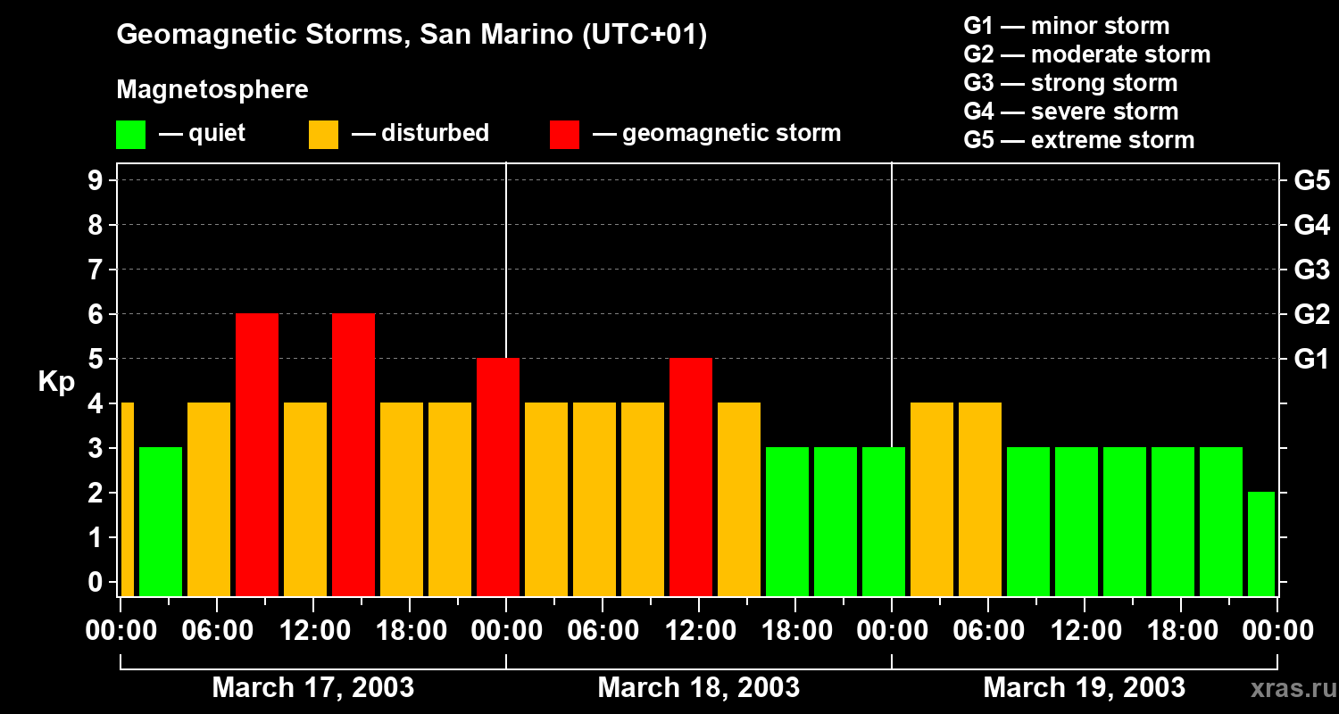 Changes in the geomagnetic index Kp