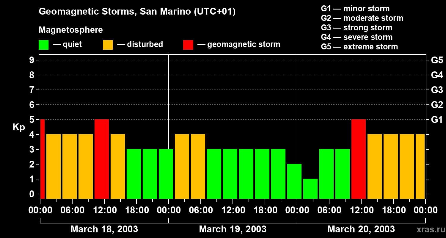 Changes in the geomagnetic index Kp