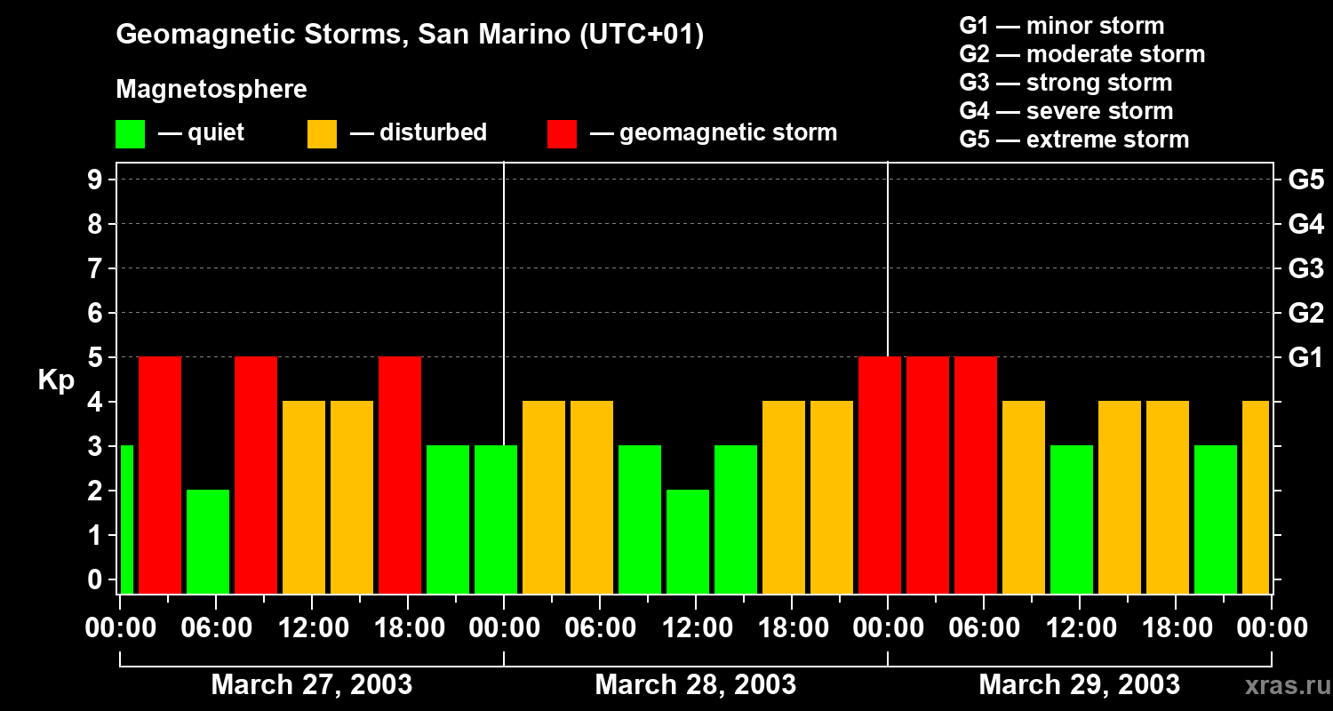 Changes in the geomagnetic index Kp
