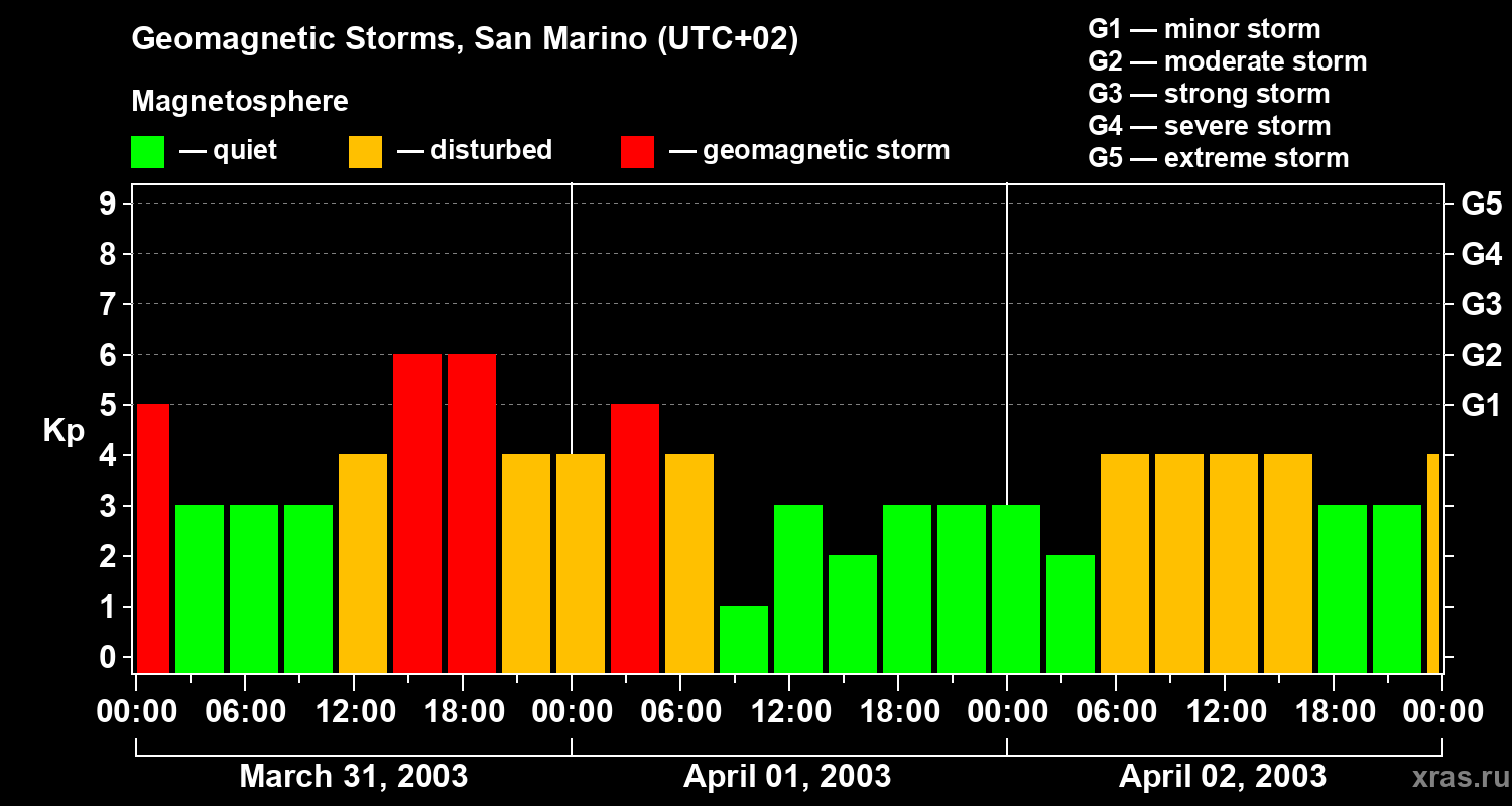 Changes in the geomagnetic index Kp