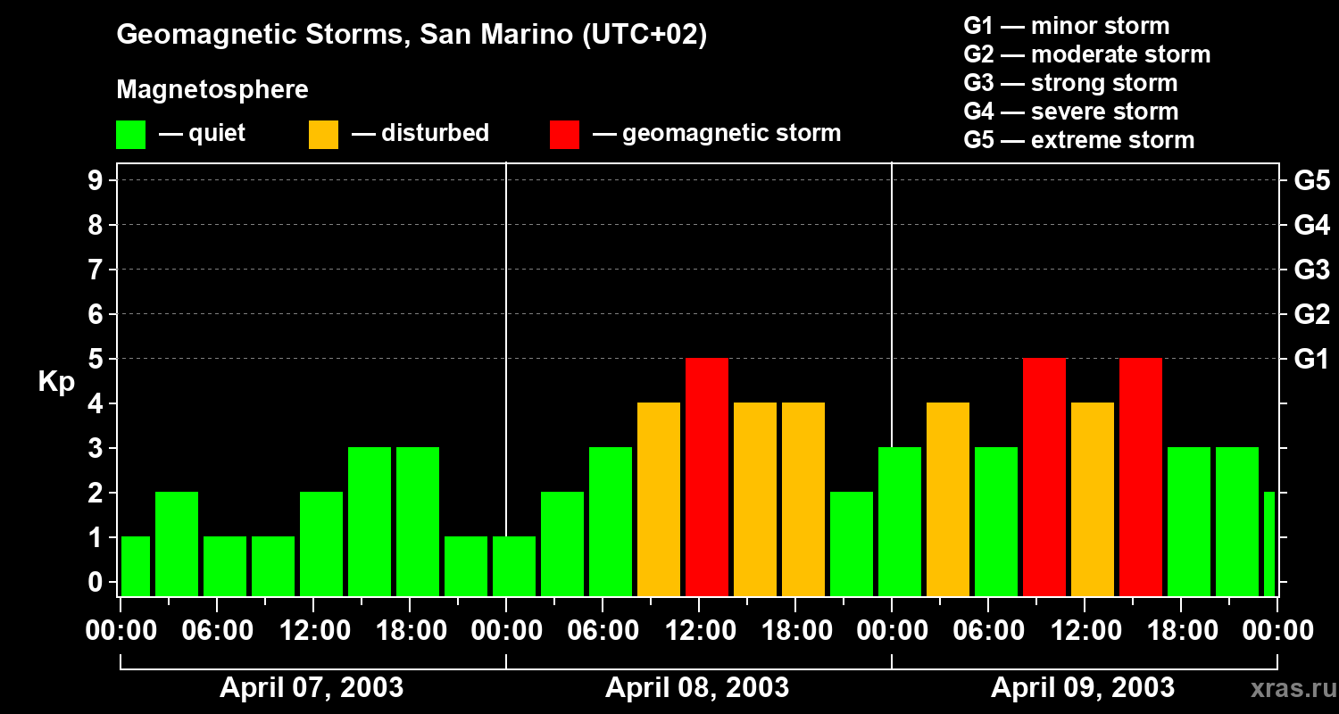 Changes in the geomagnetic index Kp