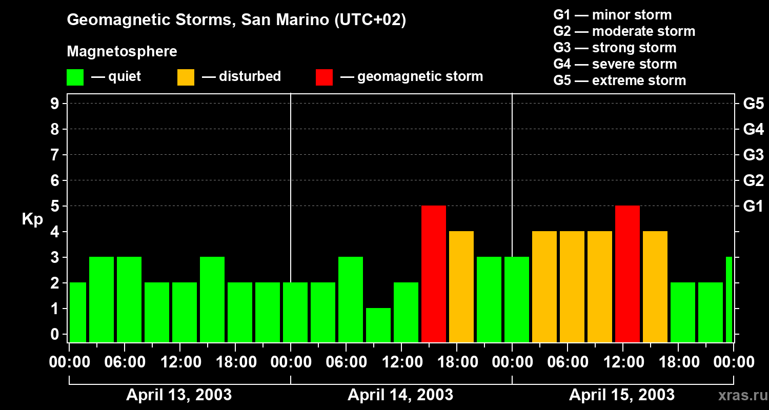 Changes in the geomagnetic index Kp