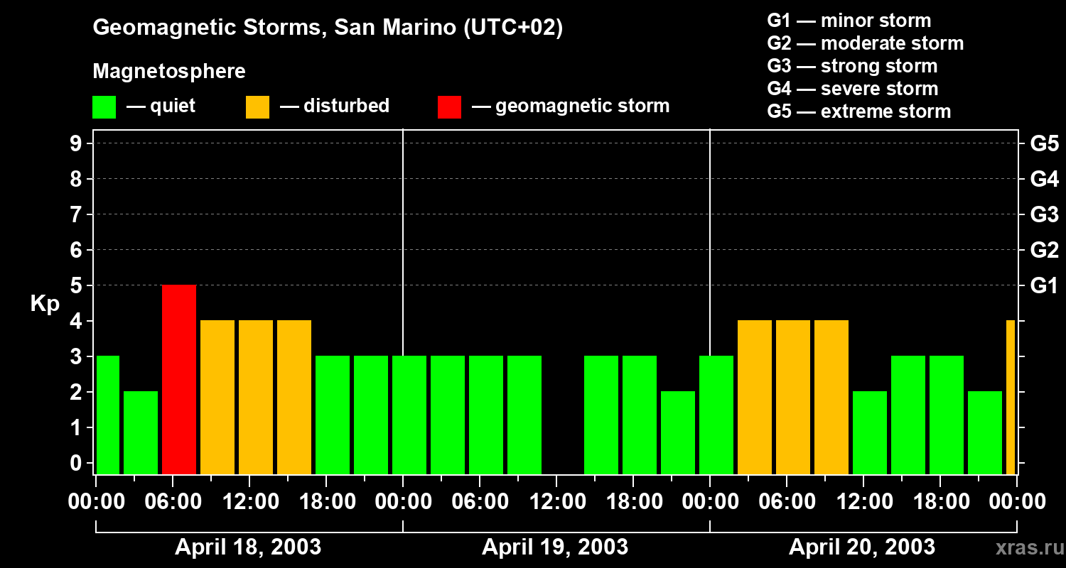 Changes in the geomagnetic index Kp