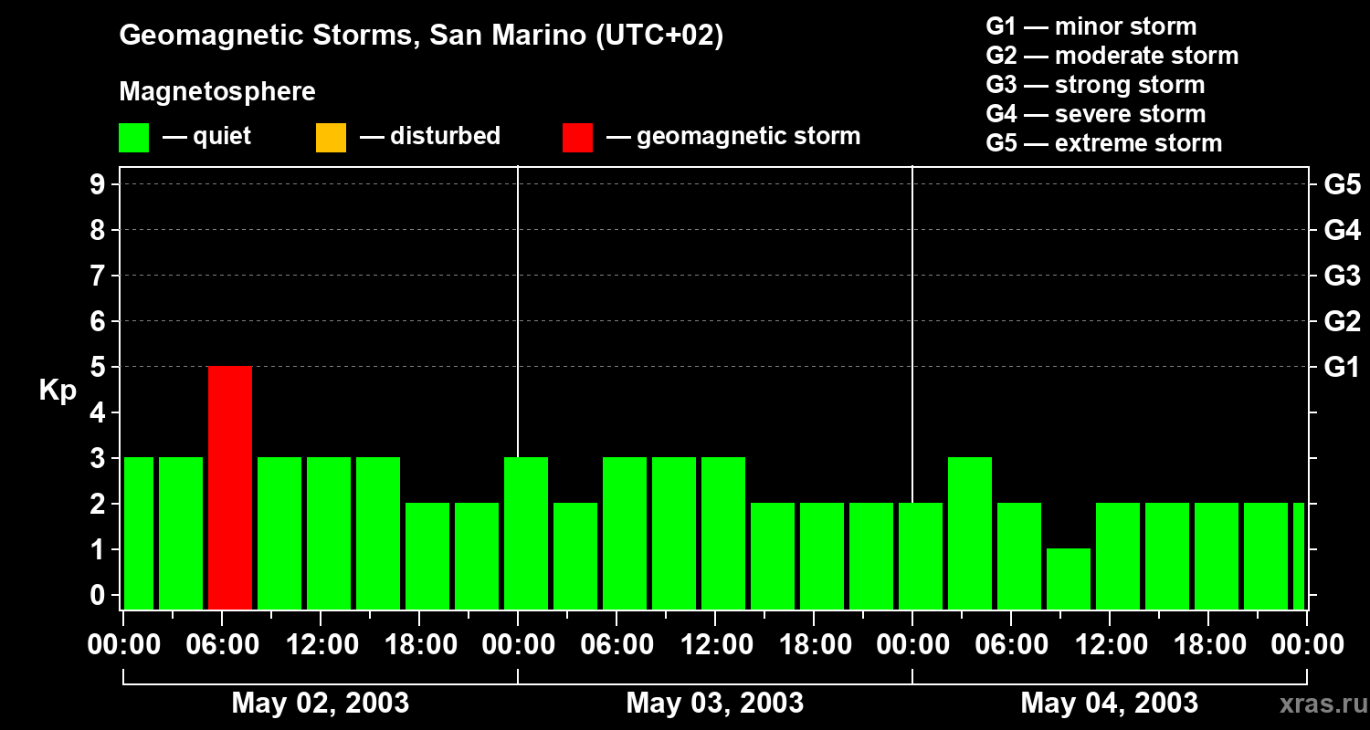 Changes in the geomagnetic index Kp