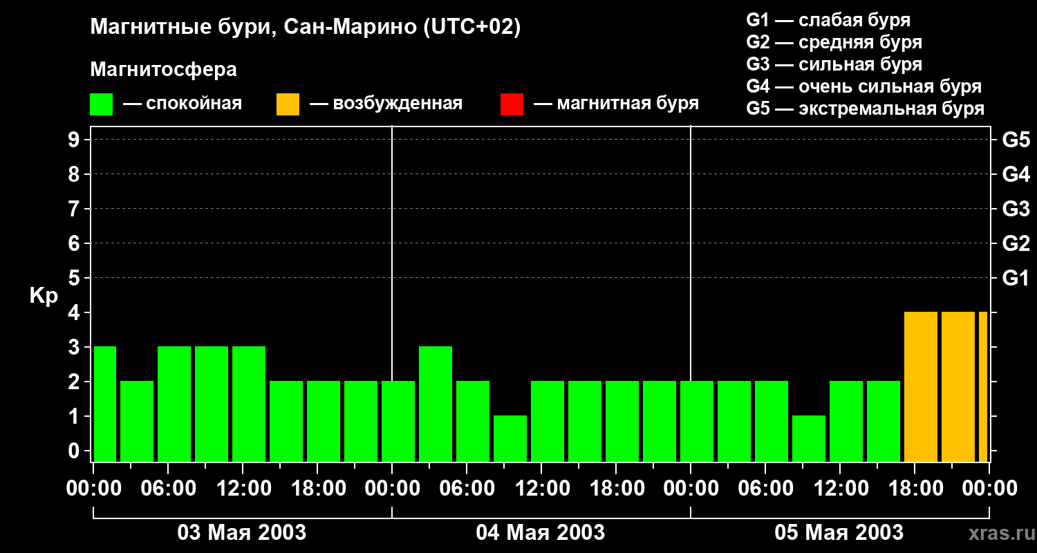 Изменения геомагнитного индекса Kp