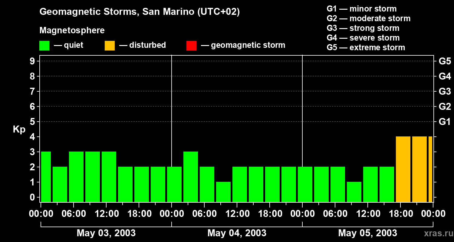 Changes in the geomagnetic index Kp