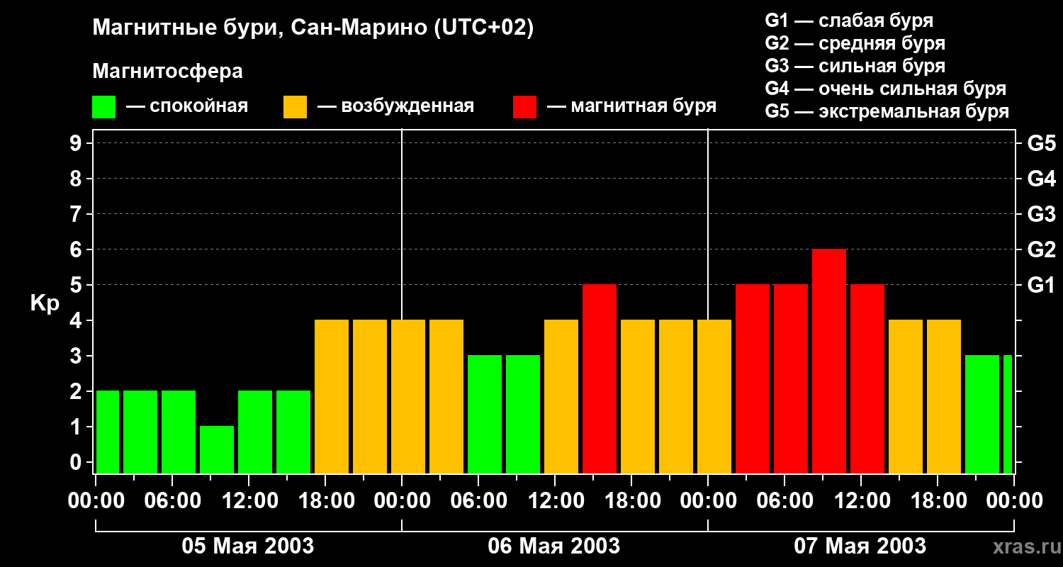 Изменения геомагнитного индекса Kp