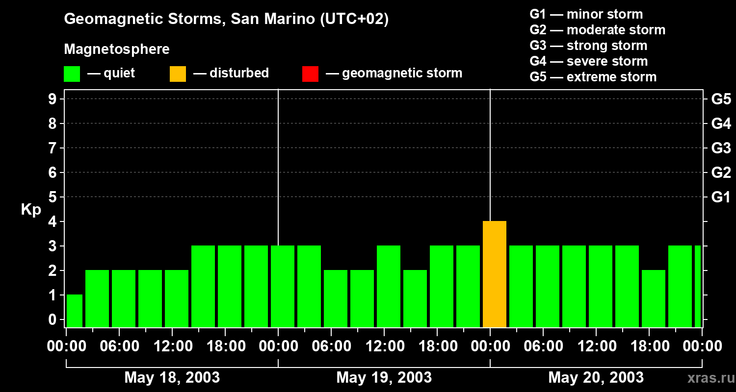 Changes in the geomagnetic index Kp