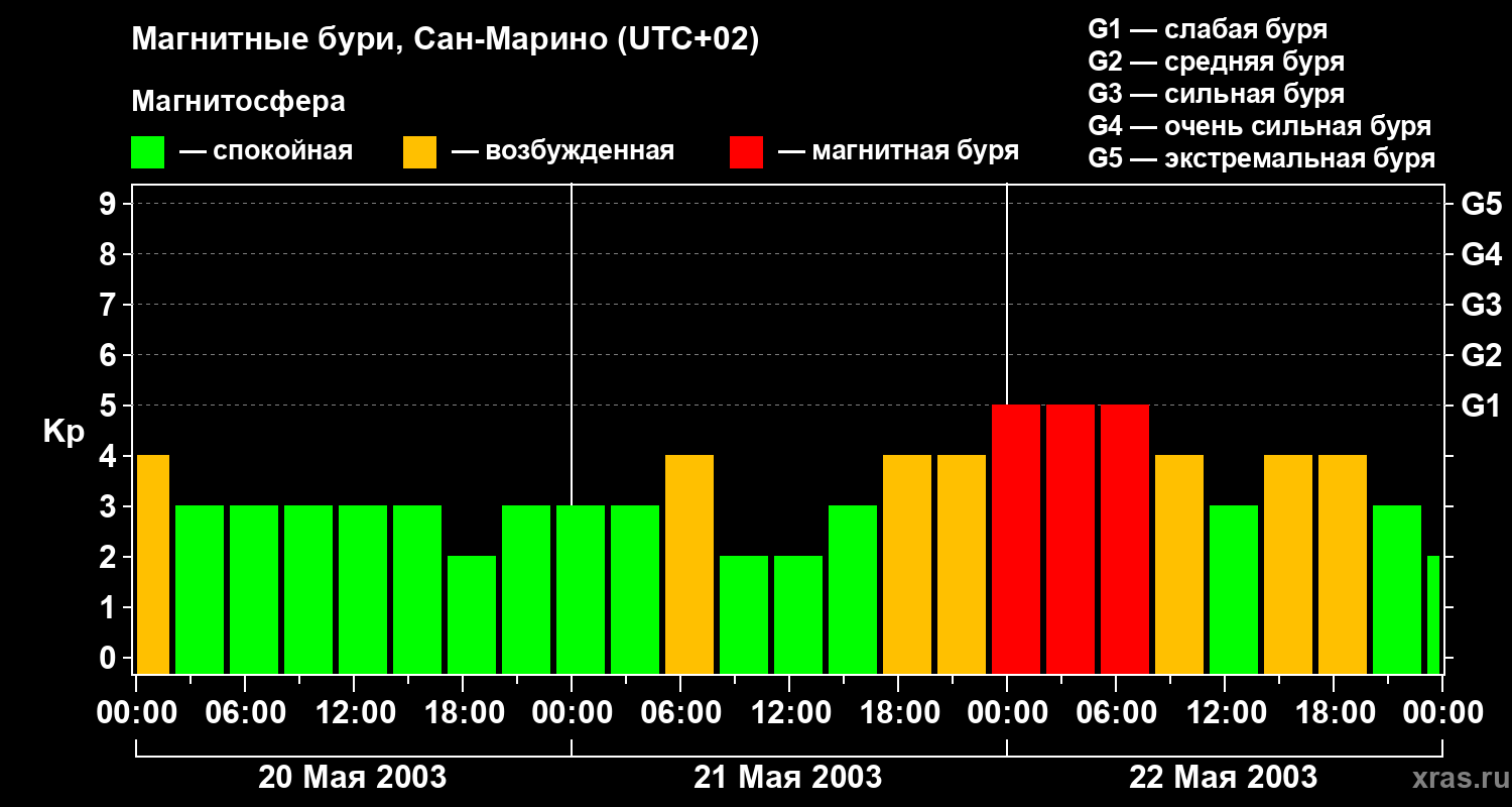 Изменения геомагнитного индекса Kp