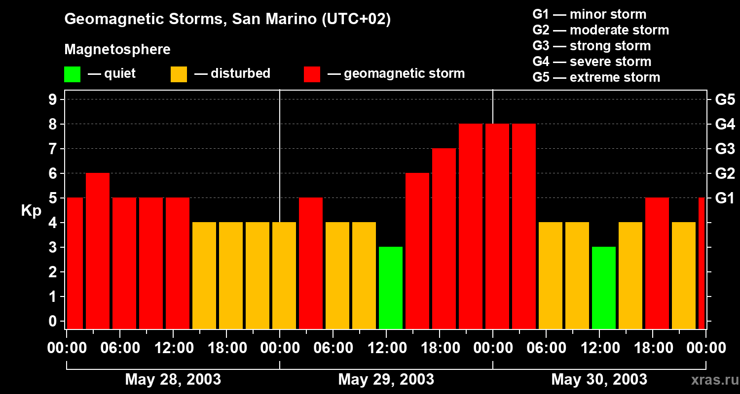 Changes in the geomagnetic index Kp