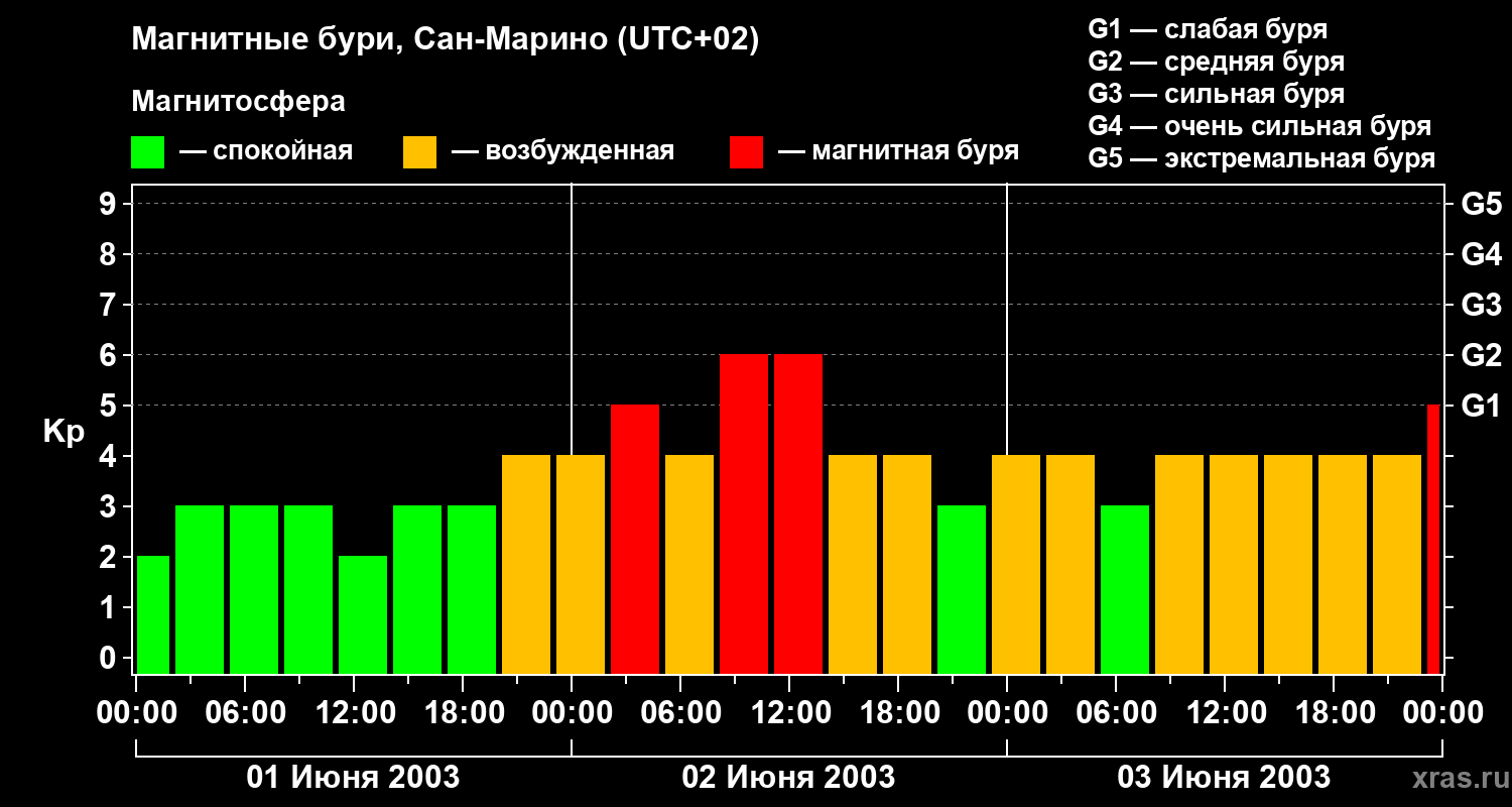 Изменения геомагнитного индекса Kp