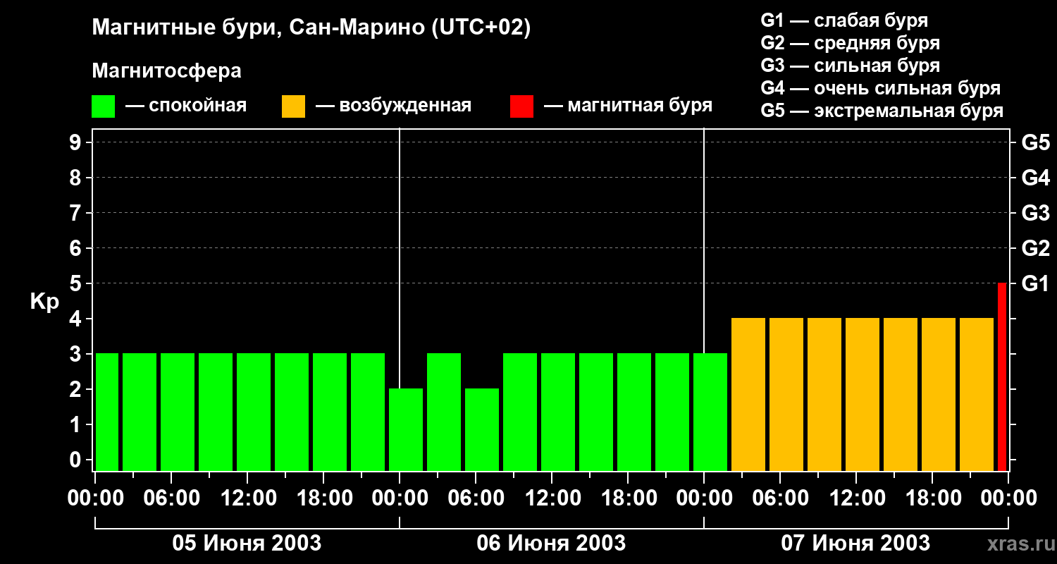 Изменения геомагнитного индекса Kp