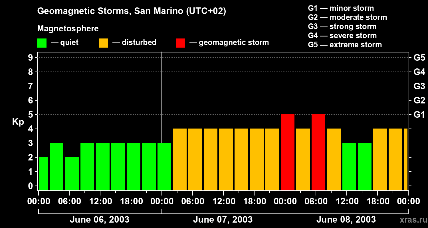 Changes in the geomagnetic index Kp