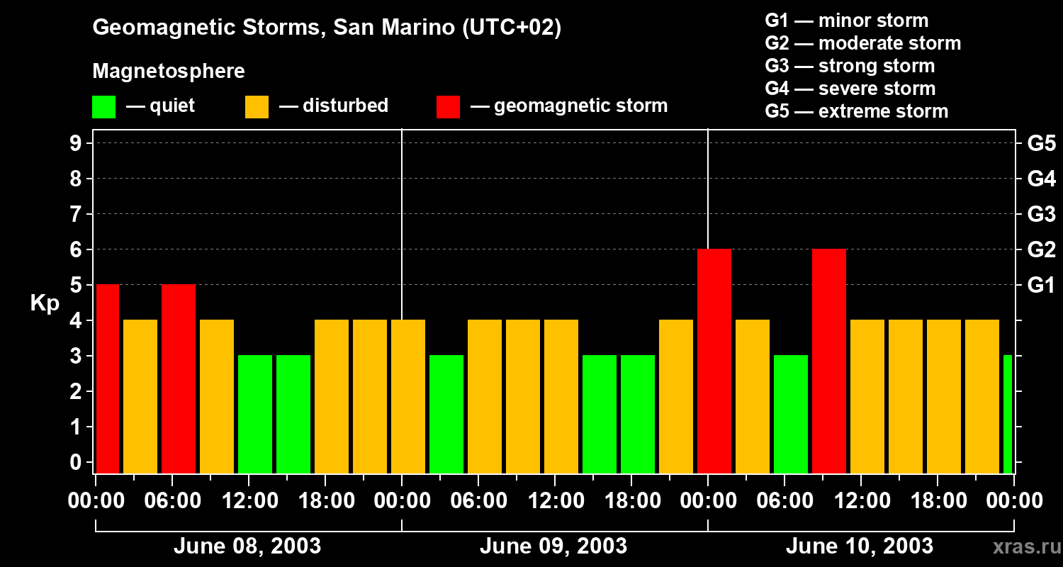 Changes in the geomagnetic index Kp