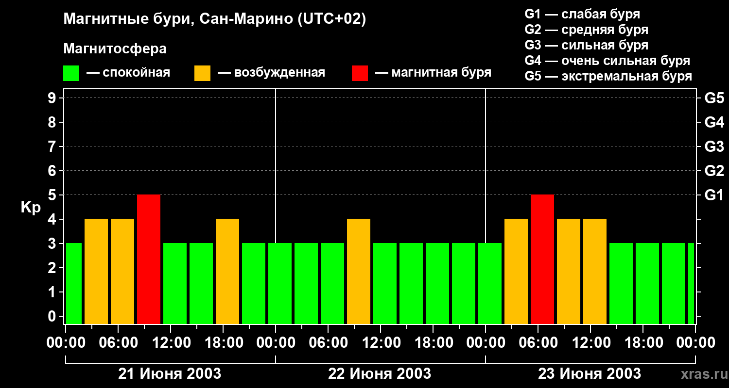 Изменения геомагнитного индекса Kp