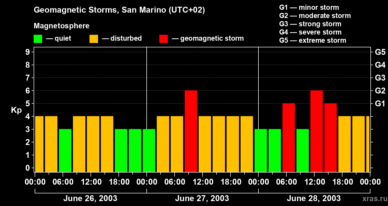 Changes in the geomagnetic index Kp