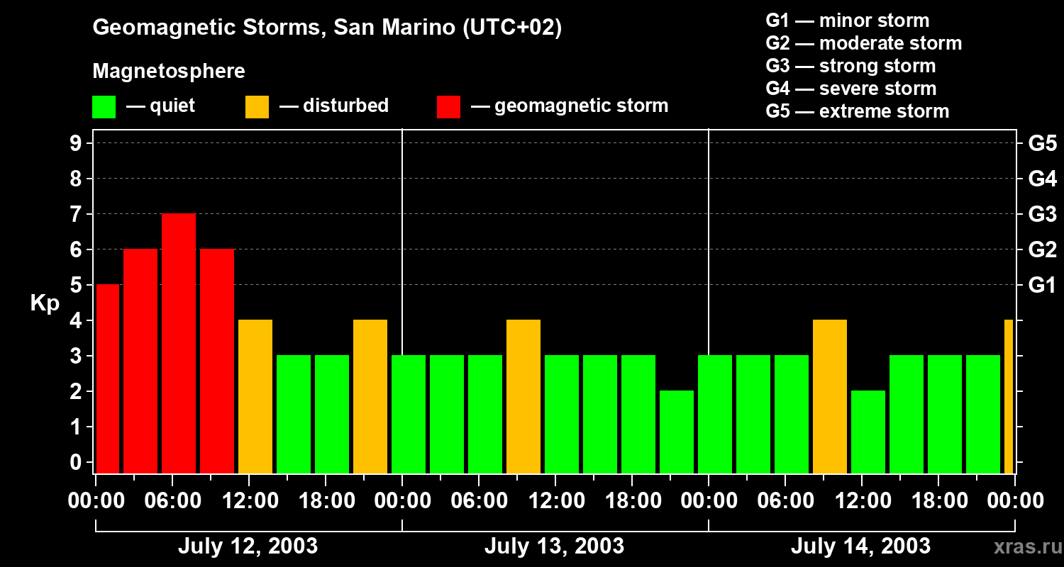 Changes in the geomagnetic index Kp