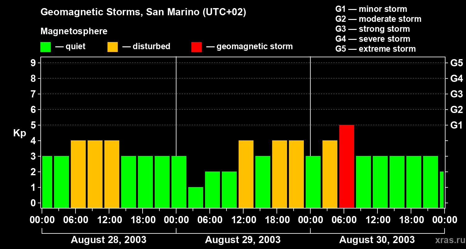 Changes in the geomagnetic index Kp