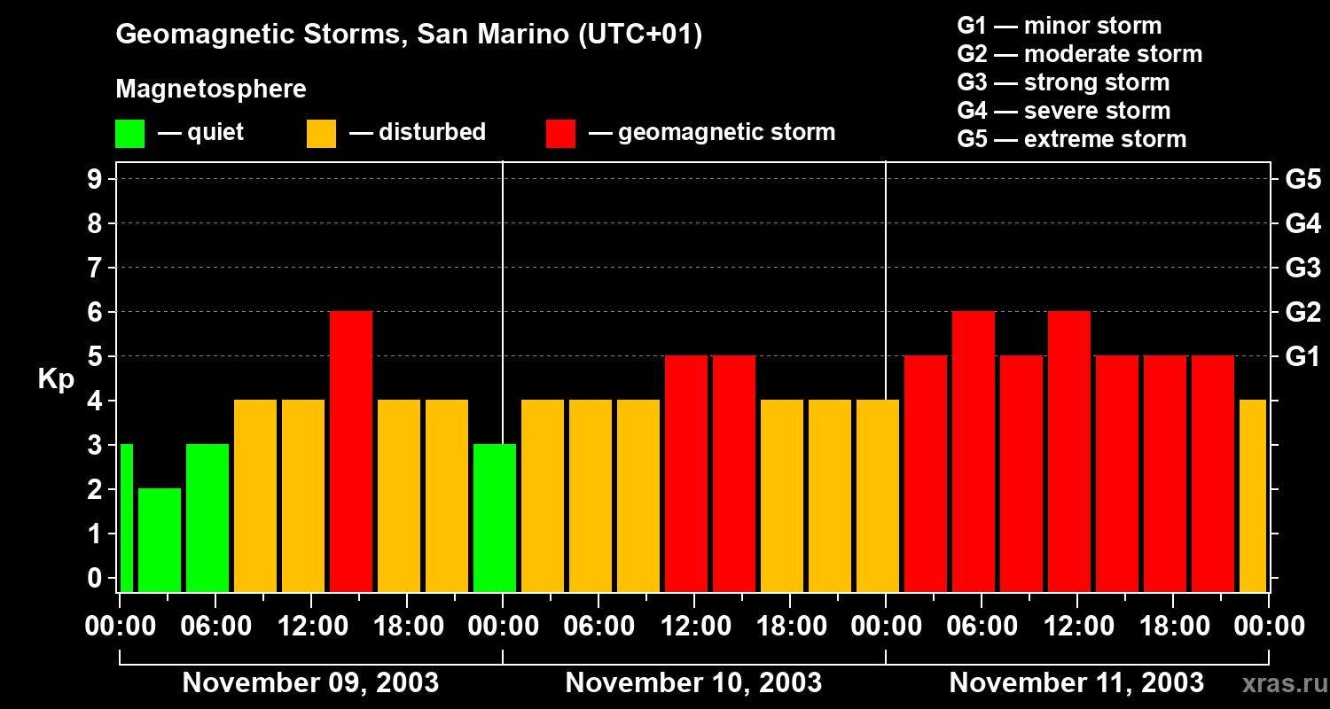 Changes in the geomagnetic index Kp