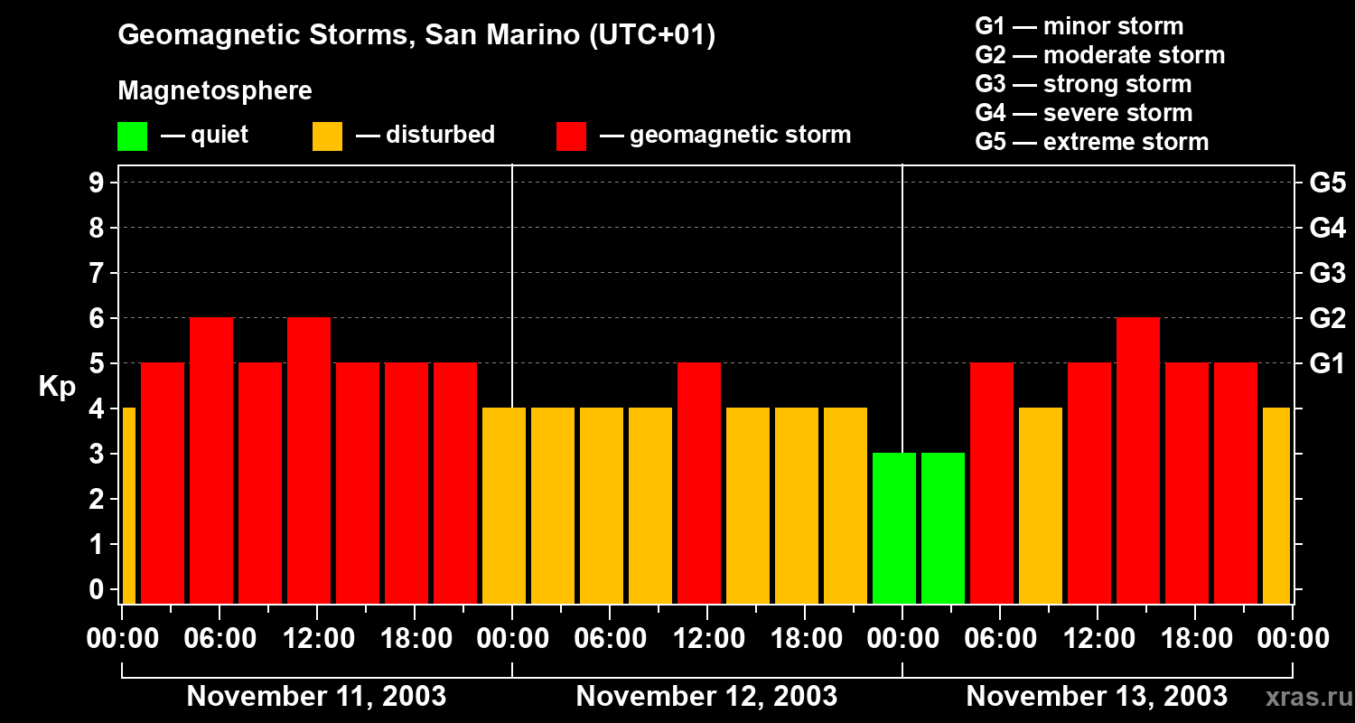 Changes in the geomagnetic index Kp