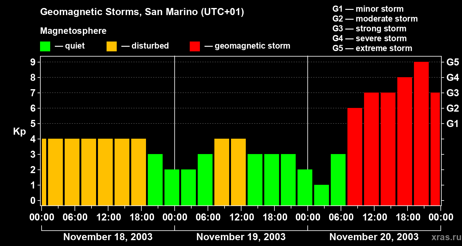 Changes in the geomagnetic index Kp