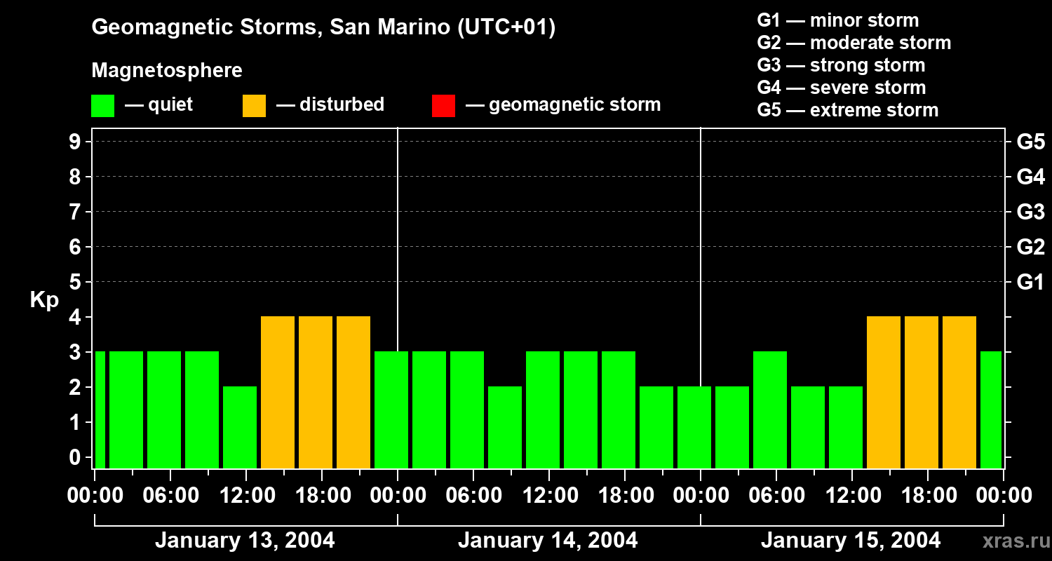 Changes in the geomagnetic index Kp