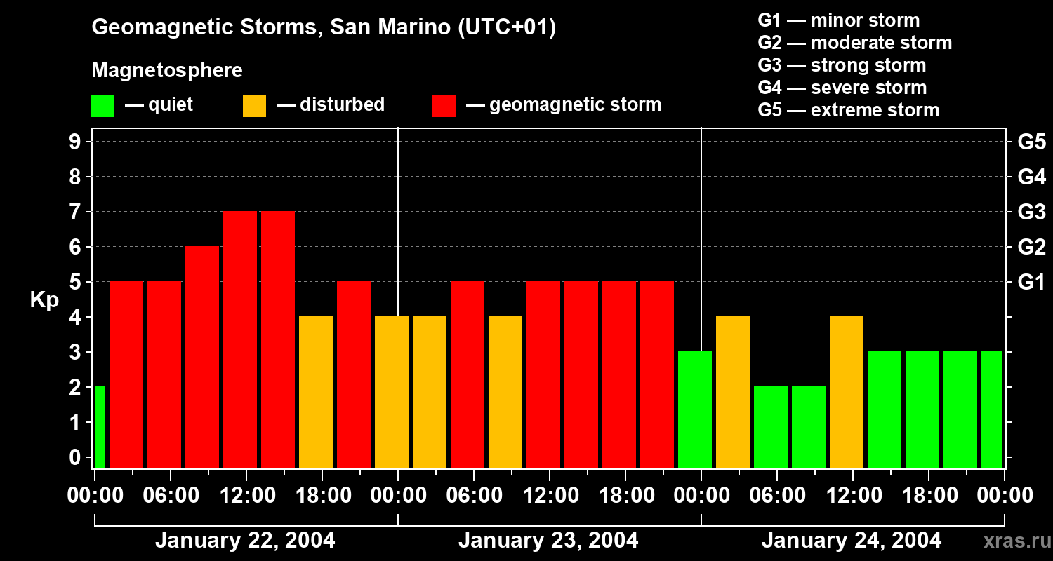 Changes in the geomagnetic index Kp