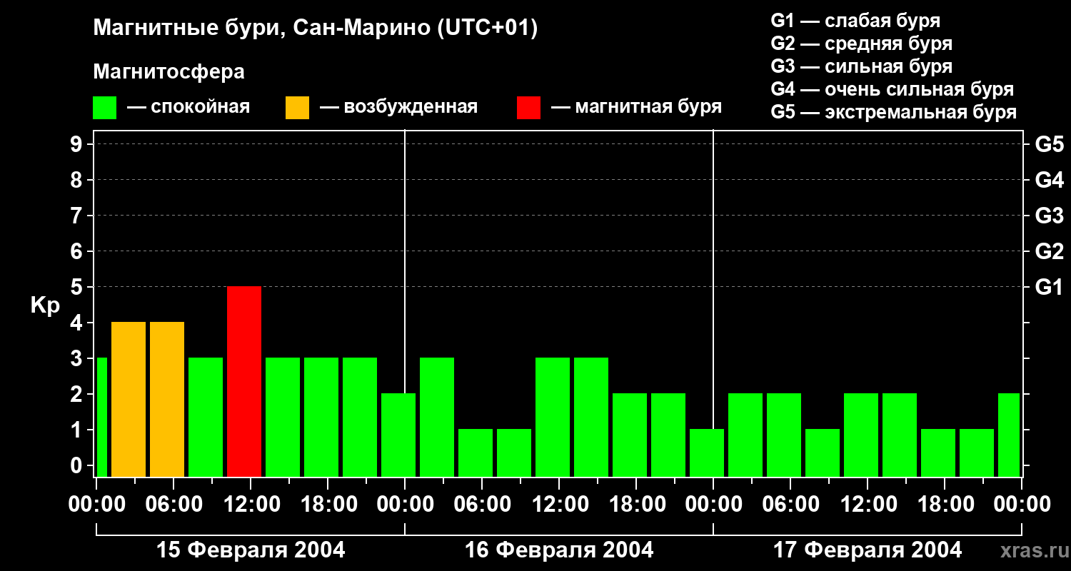 Изменения геомагнитного индекса Kp