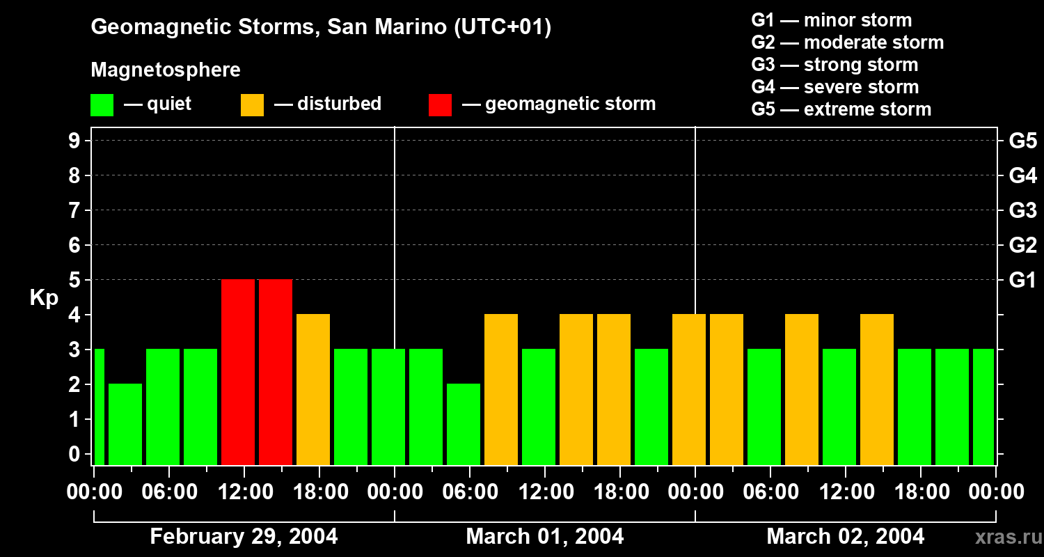 Changes in the geomagnetic index Kp