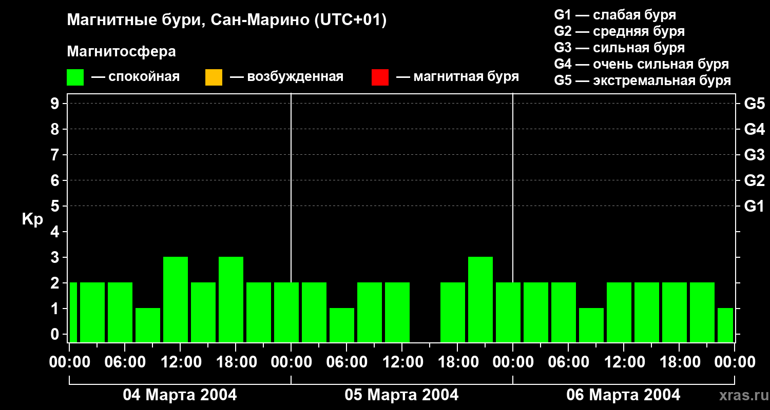 Изменения геомагнитного индекса Kp