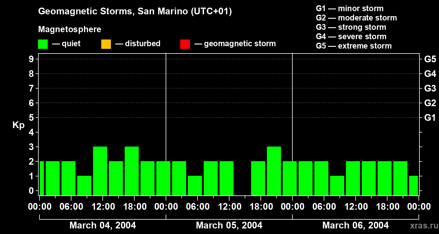 Changes in the geomagnetic index Kp