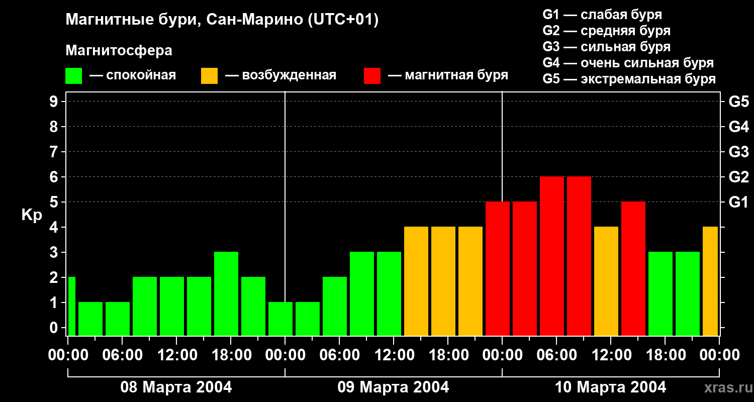 Изменения геомагнитного индекса Kp