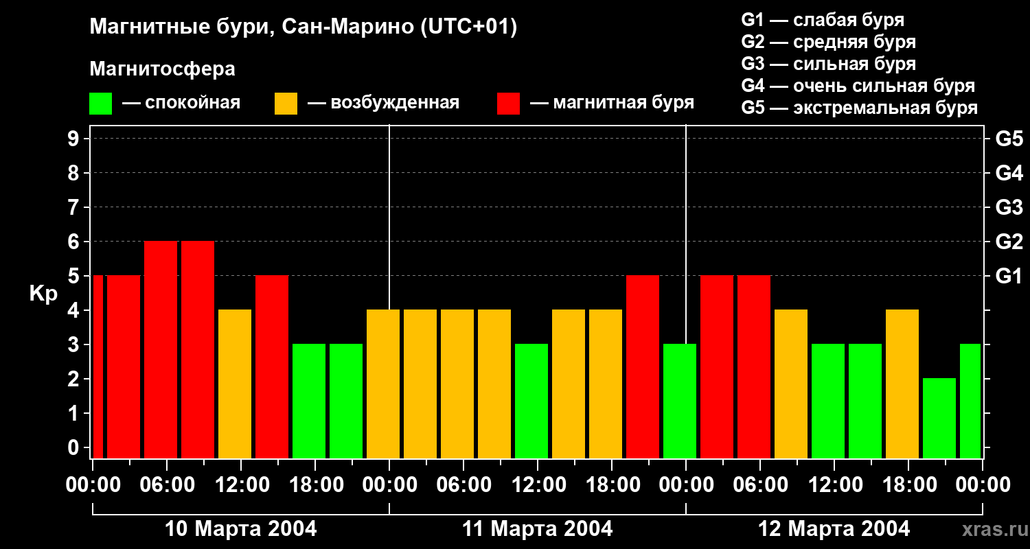 Изменения геомагнитного индекса Kp