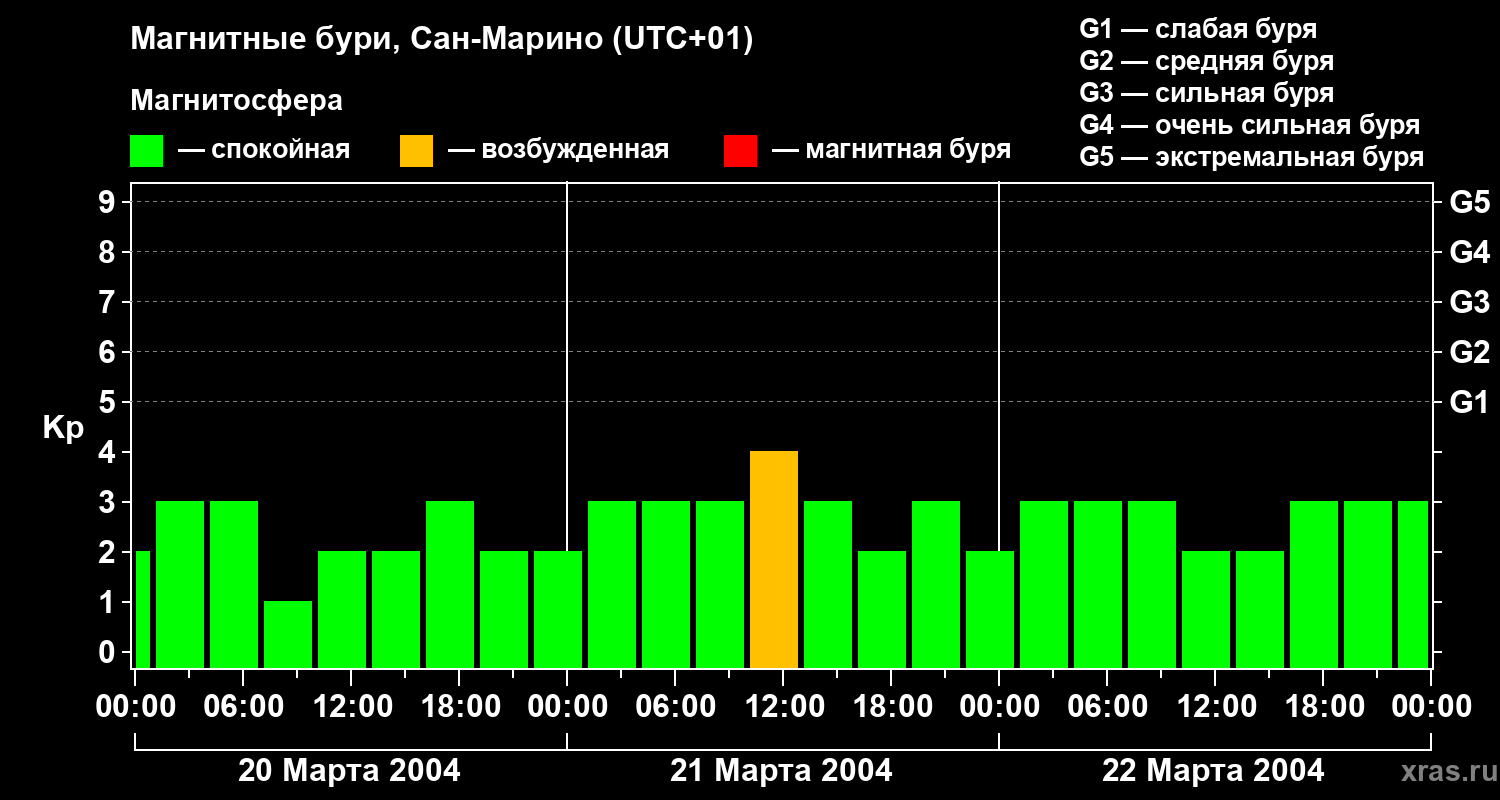Изменения геомагнитного индекса Kp