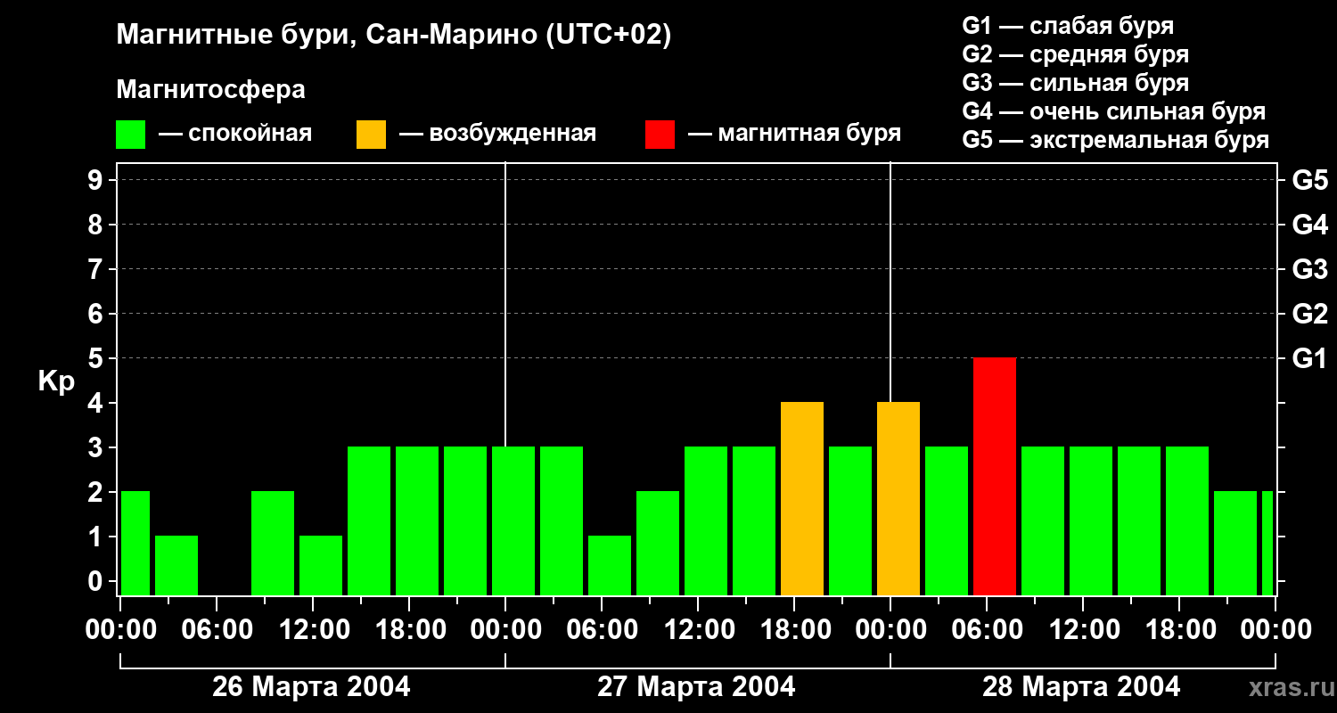 Изменения геомагнитного индекса Kp
