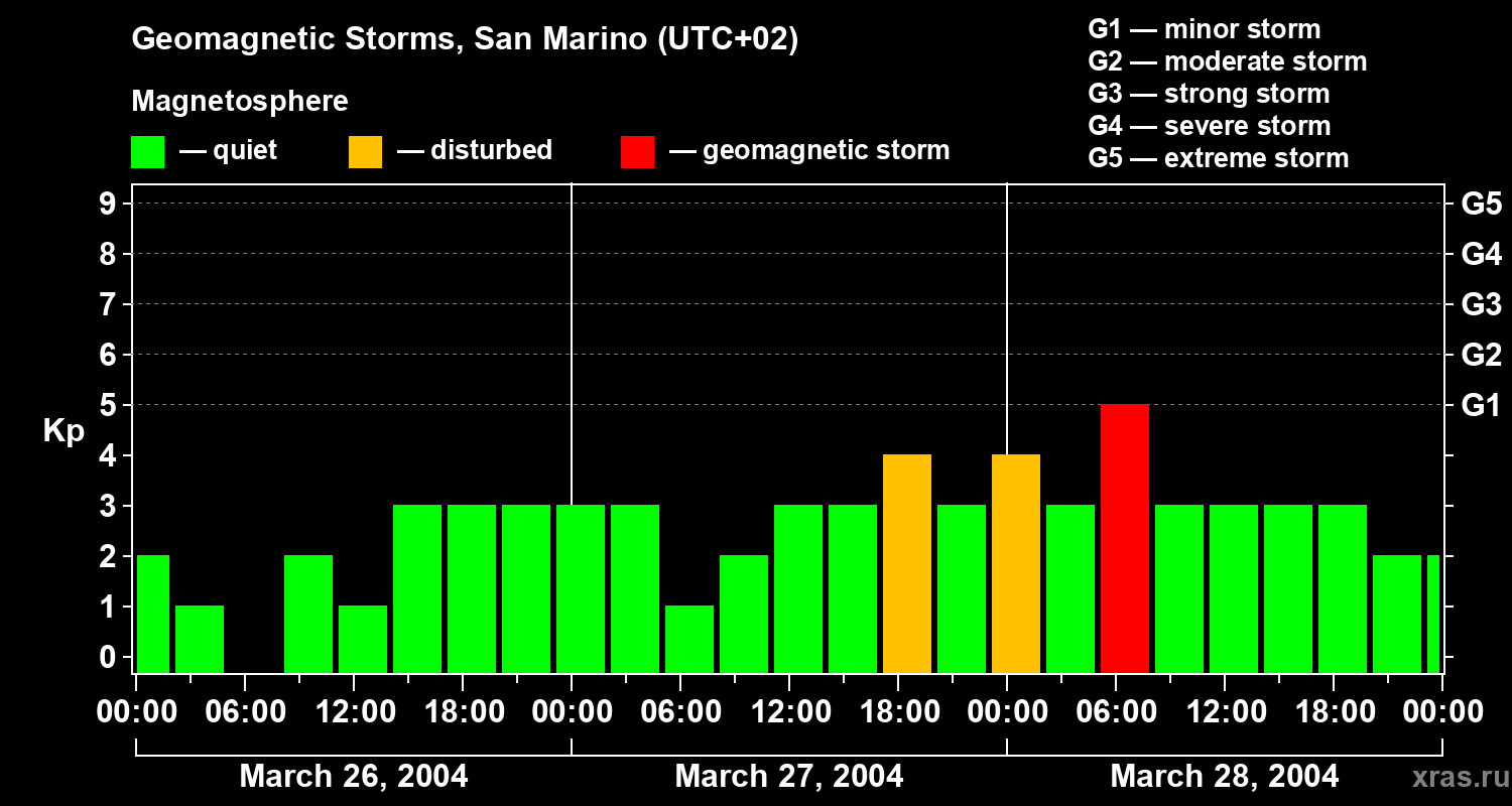 Changes in the geomagnetic index Kp