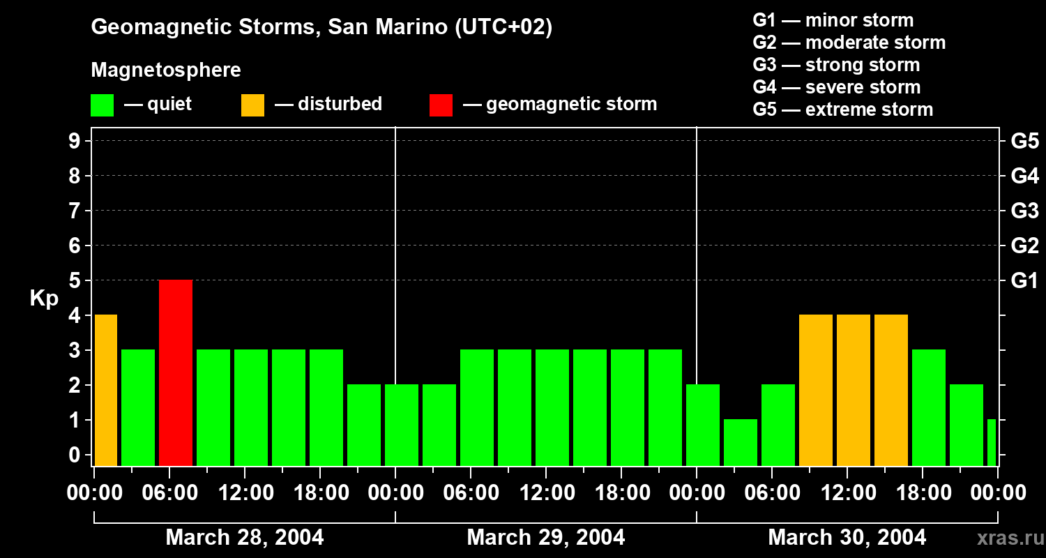 Changes in the geomagnetic index Kp